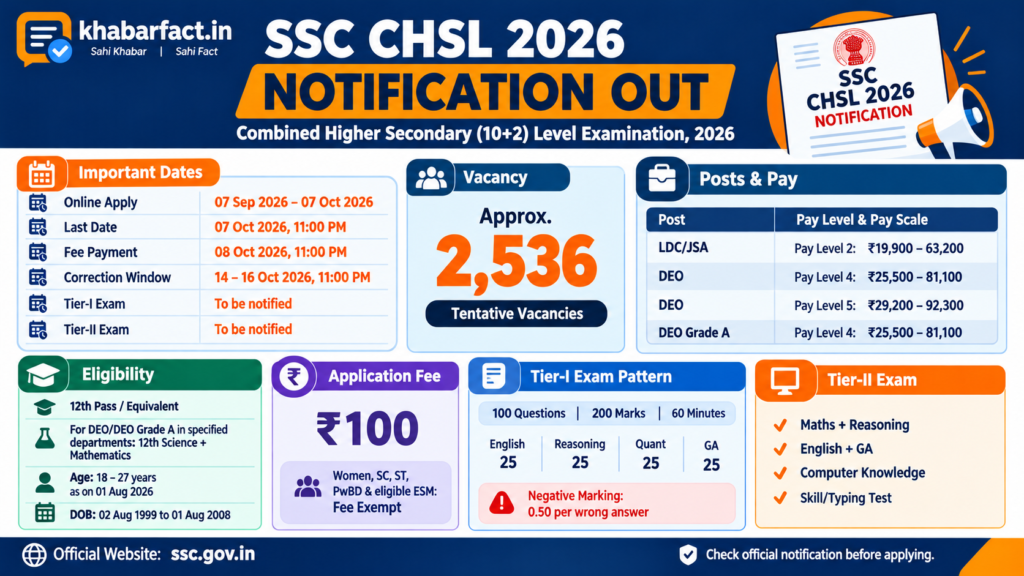 SSC CHSL भर्ती 2026