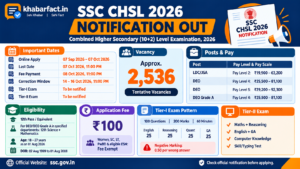 SSC CHSL भर्ती 2026: 12वीं पास युवाओं के लिए सरकारी नौकरी का सुनहरा मौका, जानें पूरी डिटेल